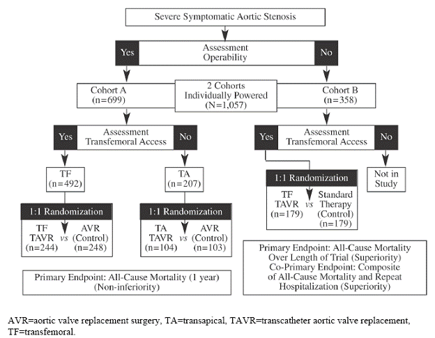 Figure 1. PARTNER Trial Enrollment Diagram (FDA Executive Summary 2011)