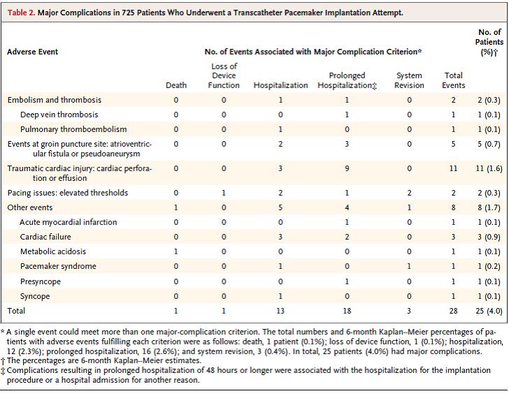 Table 2